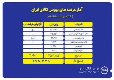 عرضه ۲۵۵ هزار تن محصول در بورس کالا