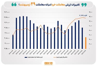 ارزش معاملات خُرد سهام تا نیمه معاملات امروز از مرز ۵ همت عبور کرد