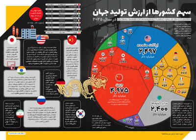 سهم کشورها از ارزش تولید جهان در سال 2025