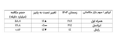 سلطه بی‌چون‌وچرای همراه اول بر بازار مکالمات موبایلی