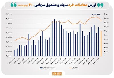 ارزش معاملات خرد سهام در پایان مبادلات امروز از مرز ۱۲ همت عبور کرد