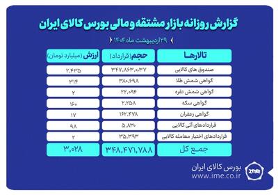 ارزش معاملات بازار مشتقه و مالی بورس کالا به ۳ همت رسید