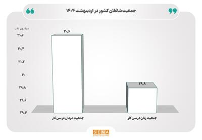 بیش‌ترین بار مشاغل بر دوش دهه شصتی‌ها/ نیمی از جمعیت ایران در ۷ استان زندگی می‌کنند
