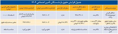 آغاز واریزی حقوق ترمیمی بازنشستگان | واریز متناسب سازی حقوق بازنشستگان مرحله دوم به صورت اقساطی