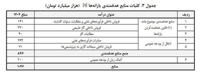 واریزی 1/500/000 تومانی یارانه نقدی خانوارهای دهک چهارم تا نهم | زمان شلرژ یارانه نقدی اردیبهشت 1404