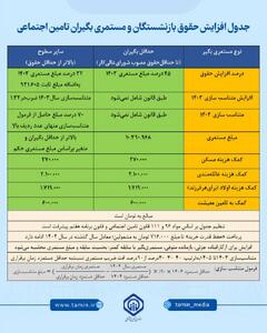  جدول افزایش حقوق بازنشستگان و مستمری بگیران تامین اجتماعی در سال 1404