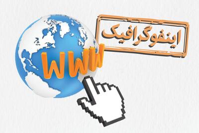 اینفوگرافیک/ رشد جمعیت کاربران اینترنت جهان در ۳۵ سال اخیر