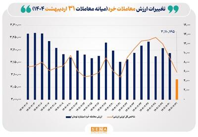 ارزش معاملات خرد سهام در پایان مبادلات امروز از مرز ۱۱ همت عبور کرد