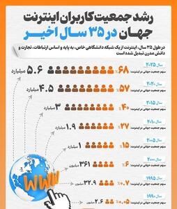 اینفوگرافیک| رشد جمعیت کاربران اینترنت جهان در ۳۵ سال اخیر
