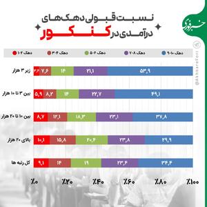 اینفوگرافی/ کنکور در قبضه پول‌دارها | اقتصاد24