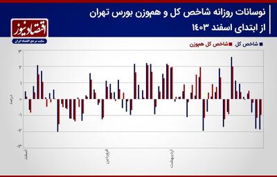 پیش بینی بورس برای شنبه ۳ خرداد ۱۴۰۴