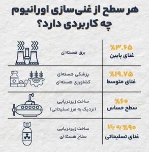 هر سطح غنی سازی اورانیوم چه کاربردی دارد؟