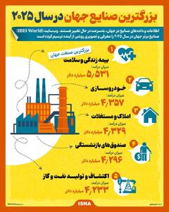 اینفوگرافی/ بزرگترین صنایع جهان در سال ۲۰۲۵ | اقتصاد24