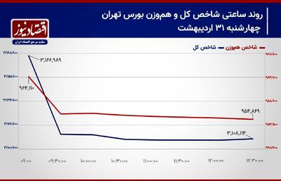 پیش بینی بورس امروز 3 خرداد 1404/ سقوط شاخص‌های سهامی ادامه دارد؟! + نمودار