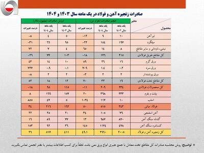رشد ۱۳ درصدی ارزش صادرات آهن و فولاد ایران