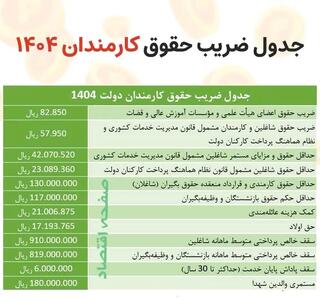 نحوه پرداخت حقوق کارمندان ۱۴۰۴| افزایش ضریب حقوق کارمندان دولت در ۱۴۰۴ + جدول ضریب حقوق کارمندان