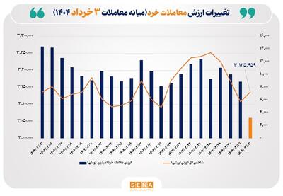 ارزش معاملات خُرد بورس از ۳.۲ همت گذشت - سرمایه و بورس