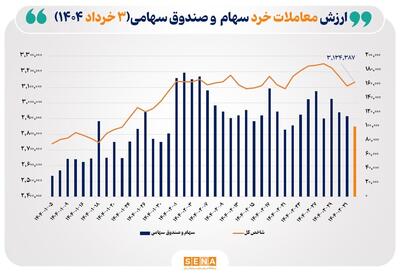 ارزش معاملات خرد سهام در پایان مبادلات امروز از مرز ۱۰ همت عبور کرد