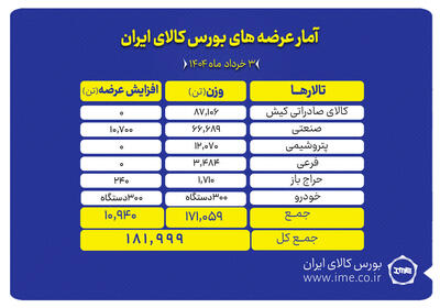 عرضه ۱۸۲ هزار تن محصول در تالارهای بورس کالا
