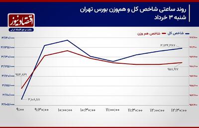 پیش بینی بورس امروز 4 خرداد 1404/ شاخص کل از صعود باز می‌ماند؟! + نمودار