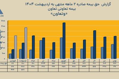 «وتعاون» در اردیبهشت چقدر خسارت به بیمه شدگان پرداخت کرد؟