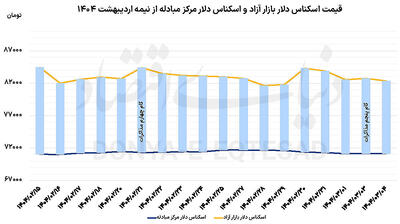 ثبات دلار با تکمیل پازل توافق