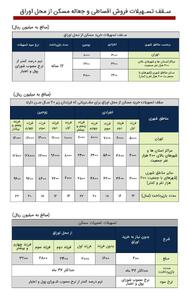 طرح «تملی» بانک ملی ایران؛ تحقق رویای خانه دار شدن خانواده‌ها | اقتصاد24