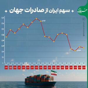 اینفوگرافی/ سهم ایران از صادرات جهان | اقتصاد24
