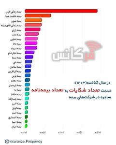 در سال گذشته(۱۴۰۳)؛ نسبت  تعداد شکایات  به  تعداد بیمه‌نامه‌های صادره  در شرکت‌های بیمه + نمودار