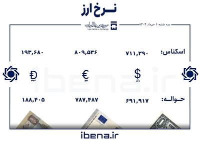 قیمت دلار و یورو در مرکز مبادله ایران؛ سه‌شنبه ۶ خرداد