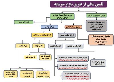 ابزارهای نوین بازار سرمایه در خدمت تأمین مالی؛ از صکوک تا جسورانه‌ها