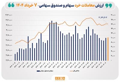 ارزش معاملات خرد سهام در پایان مبادلات امروز از مرز ۱۰ همت عبور کرد