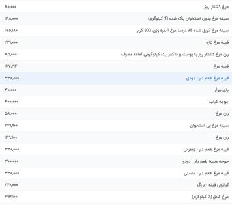 قیمت گوشت مرغ، امروز ۸ خرداد ۱۴۰۴
