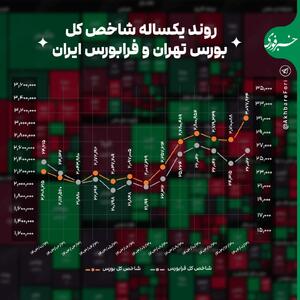 اینفوگرافی/ روند یک ساله شاخص کل بورس و فرابورس | اقتصاد24