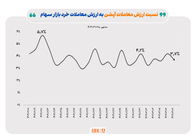 ارزش معاملات بازار آپشن‌ در اولین هفته خرداد ماه