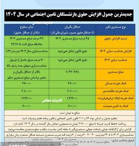 جدیدترین جدول افزایش حقوق بازنشستگان تامین اجتماعی در سال ۱۴۰۴