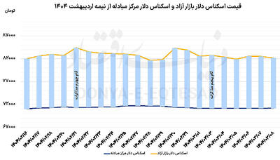 آخر هفته قرمز بازار ارز
