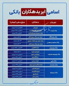 عکس/ اسامی بزرگ‌ترین بدهکاران بانکی منتشر شد | اقتصاد24