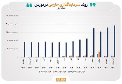 رشد ۷ درصدی دارایی سرمایه‌گذاران خارجی در بورس ایران