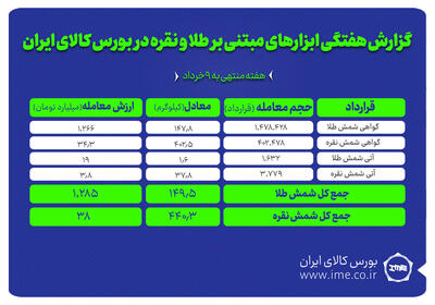 معامله ۵۹۰ کیلوگرم شمش طلا و نقره در بورس کالا