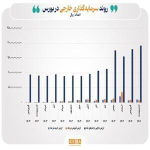 افزایش ۷ درصدی دارایی‌های سرمایه‌گذاران خارجی در بازار بورس ایران