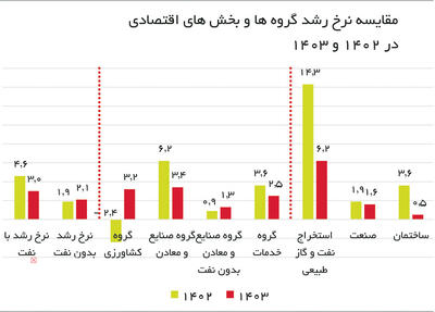 رشد بی ثمر برای اشتغال