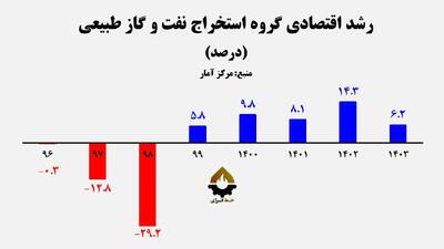 سقوط ۵۷ درصدی رشد اقتصادی نفت در ۱۴۰۳/ دوران اوج‌گیری نفتی در دولت پزشکیان به پایان رسید؟