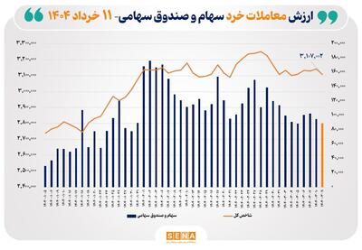 ارزش معاملات خرد سهام در پایان مبادلات امروز ۹ همت شد