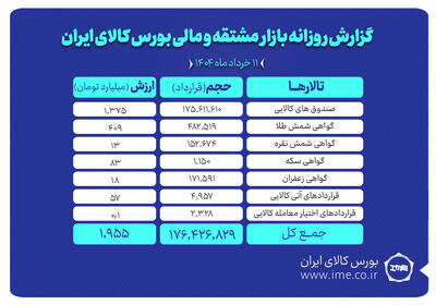 ارزش مبادلات بازار مشتقه و مالی بورس کالا به ۲ همت رسید