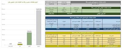 ثبت ارزش ۴۹۲ میلیارد تومانی گواهی سپرده طلا