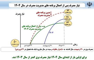 رشد اوج تقاضای مصرف برق برای نخستین بار منفی شد