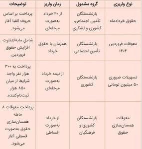 زمان واریز حقوق بازنشستگان با تاخیر اعلام شد + جدول زمانبندی حقوق بازنشستگان در خرداد 1404