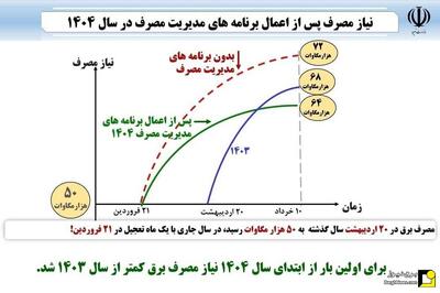 رشد اوج تقاضای مصرف برق برای نخستین بار منفی شد