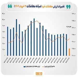 ارزش معاملات خرد سهام امروز از مرز ۲.۴ همت فراتر رفت